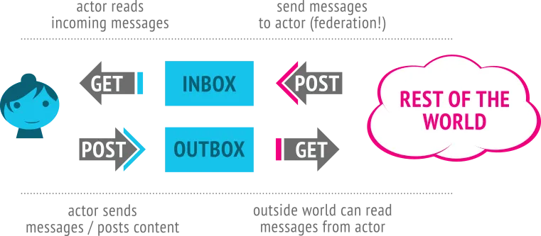 ActivityPub
