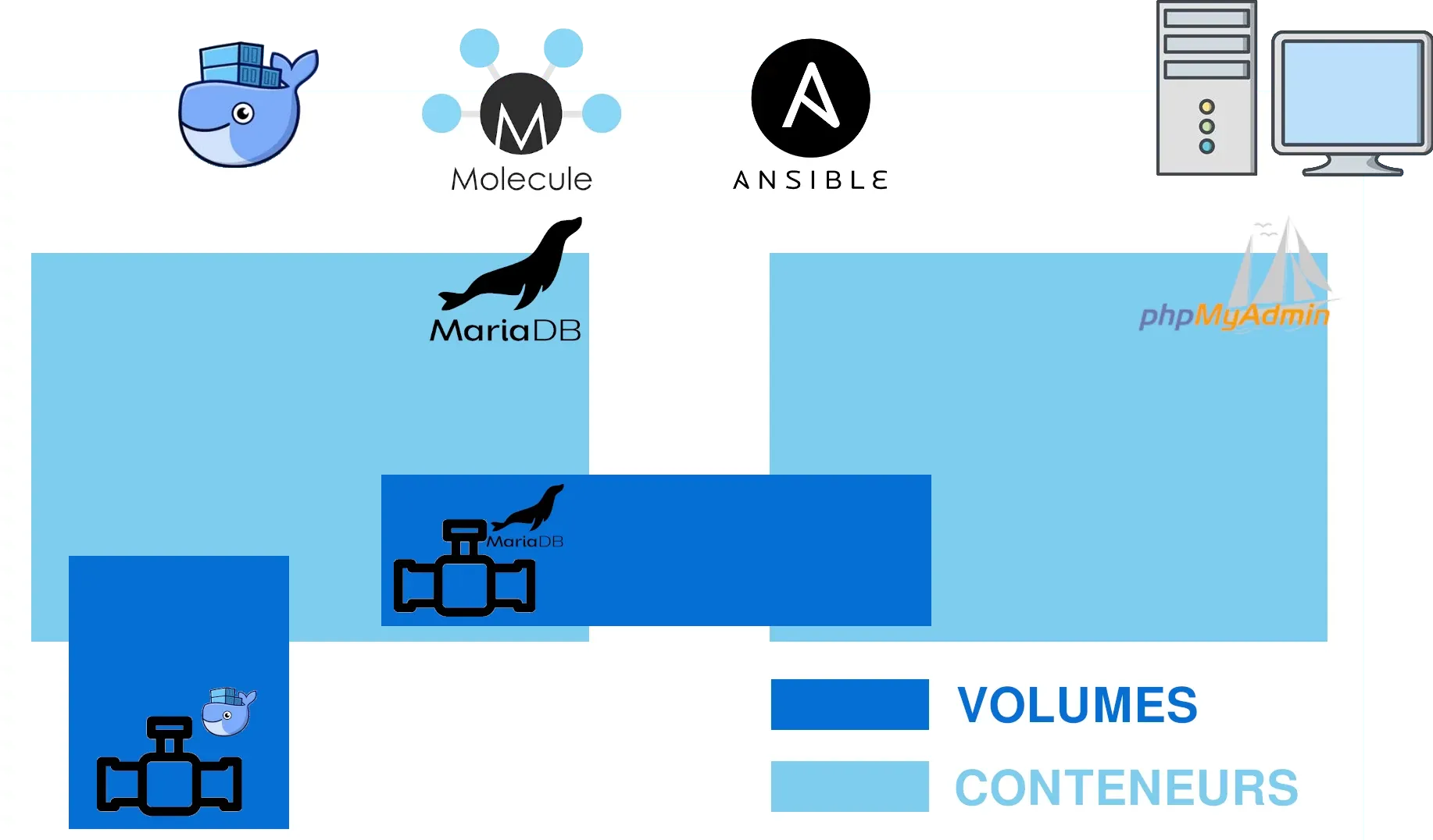 Utiliser Docker et MariaDB avec Ansible